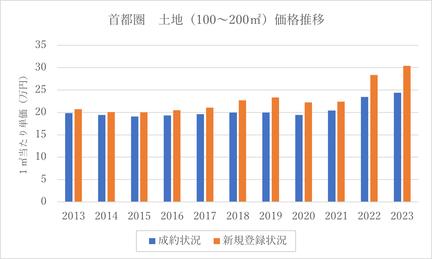 2024年-2025年の不動産価格はどうなる？令和バブルの今後の見通しを解説！ | 久喜すまいの相談窓口info